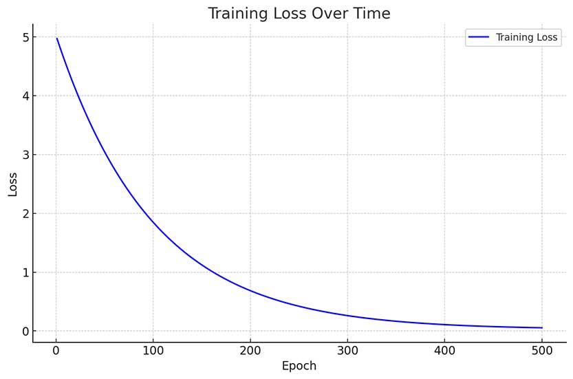 Training Loss Graph